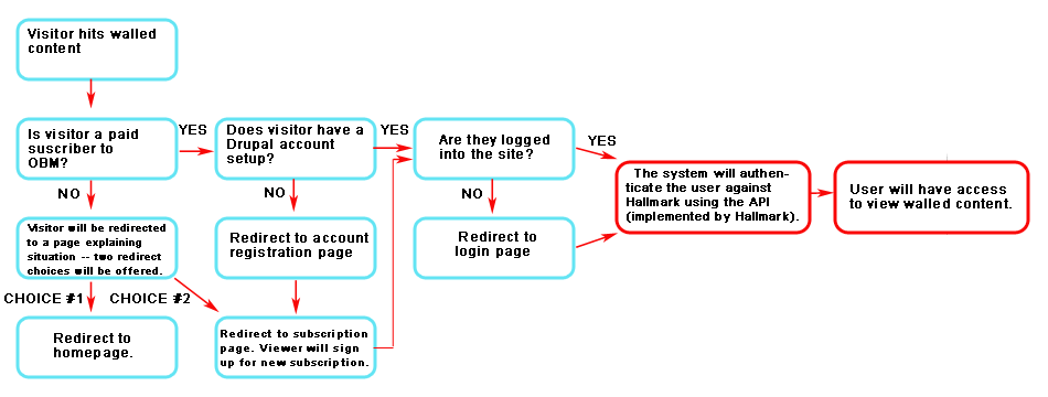 API-login-workflow